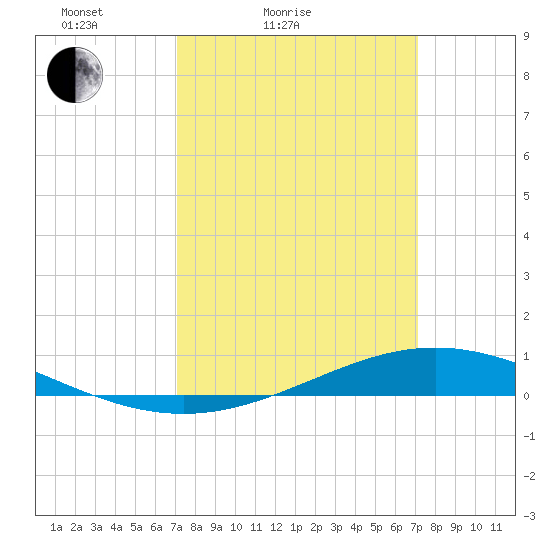 Fort Macomb tide chart for Saturday, March 16, 2024