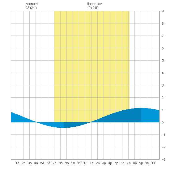 Fort Macomb tide chart for Sunday, March 17, 2024