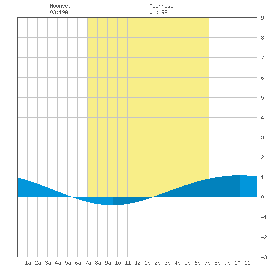 Fort Macomb tide chart for Monday, March 18, 2024