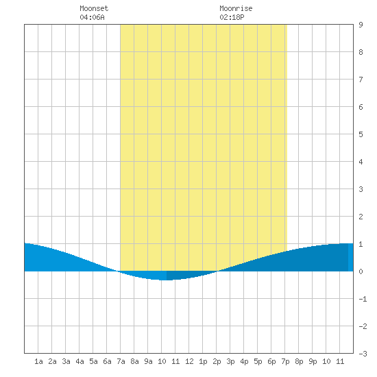 Fort Macomb tide chart for Tuesday, March 19, 2024