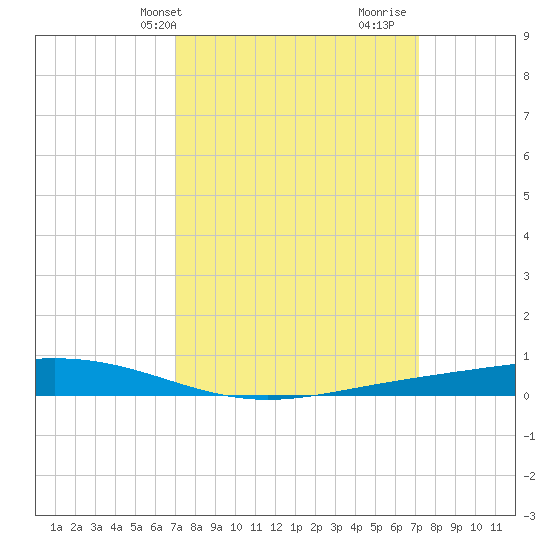 Fort Macomb tide chart for Thursday, March 21, 2024
