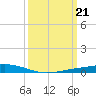 Fort Macomb tide chart for Thursday, March 21, 2024