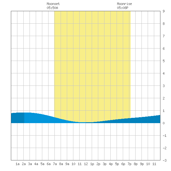 Fort Macomb tide chart for Friday, March 22, 2024