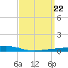 Fort Macomb tide chart for Friday, March 22, 2024