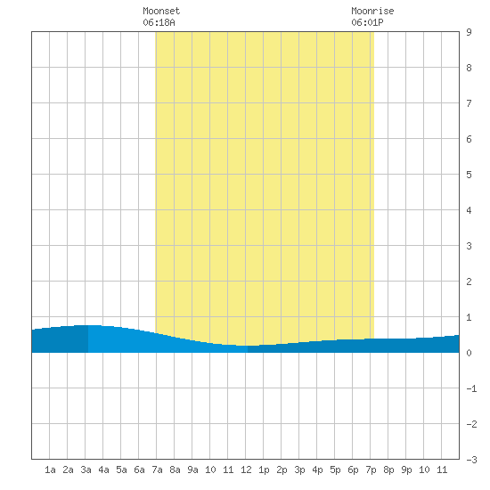 Fort Macomb tide chart for Saturday, March 23, 2024