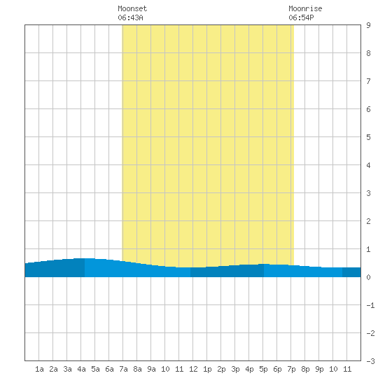 Fort Macomb tide chart for Sunday, March 24, 2024