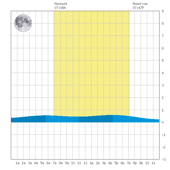 Fort Macomb tide chart for Monday, March 25, 2024