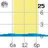 Fort Macomb tide chart for Monday, March 25, 2024