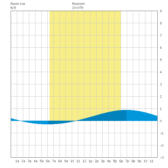 Fort Macomb tide chart for Saturday, March 2, 2024
