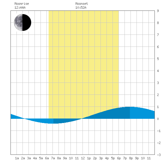 Fort Macomb tide chart for Sunday, March 3, 2024