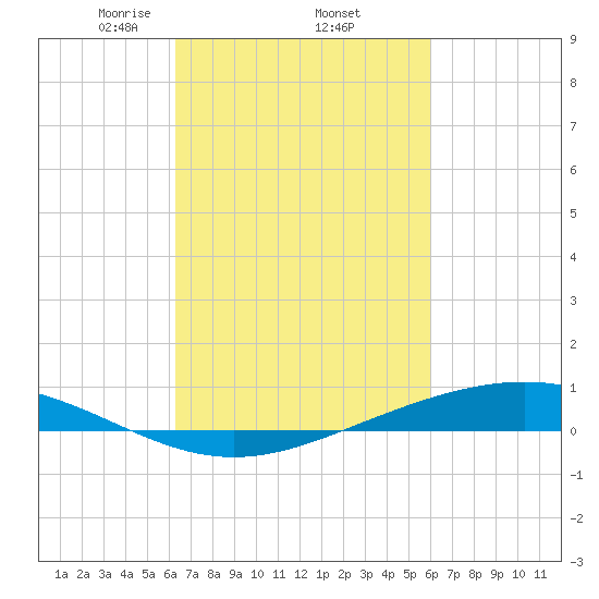 Fort Macomb tide chart for Tuesday, March 5, 2024