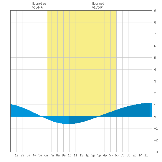 Fort Macomb tide chart for Wednesday, March 6, 2024