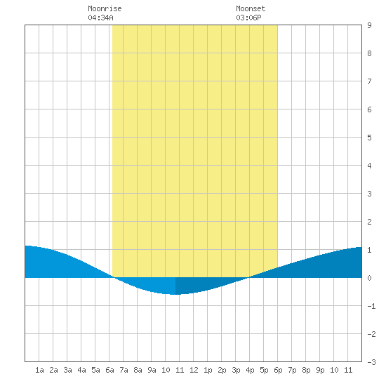 Fort Macomb tide chart for Thursday, March 7, 2024