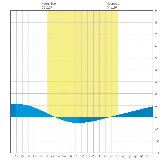 Fort Macomb tide chart for Friday, March 8, 2024