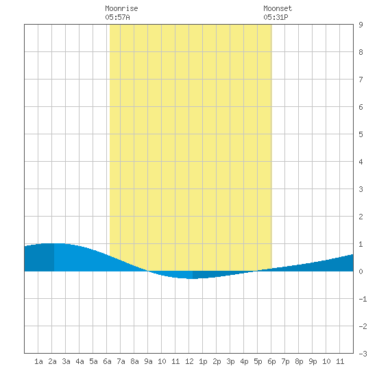 Fort Macomb tide chart for Saturday, March 9, 2024