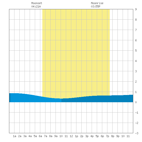 Fort Macomb tide chart for Friday, April 19, 2024