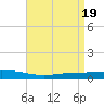 Fort Macomb tide chart for Friday, April 19, 2024