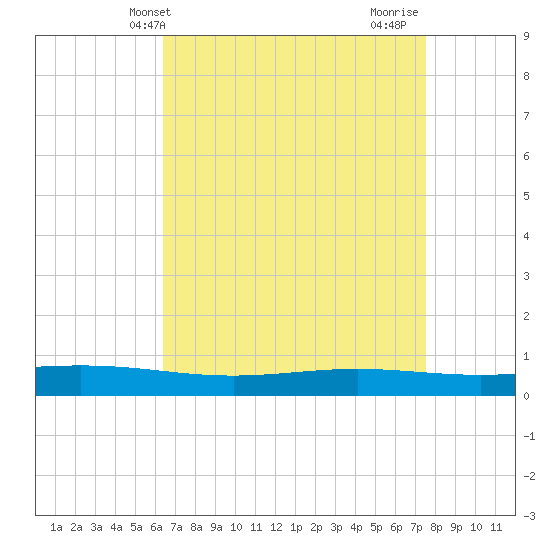 Fort Macomb tide chart for Saturday, April 20, 2024
