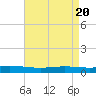 Fort Macomb tide chart for Saturday, April 20, 2024
