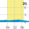 Fort Macomb tide chart for Sunday, April 21, 2024