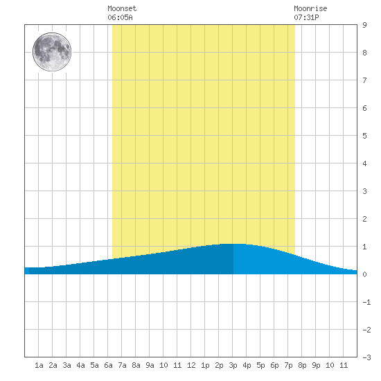 Fort Macomb tide chart for Tuesday, April 23, 2024