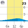 Fort Macomb tide chart for Tuesday, April 23, 2024