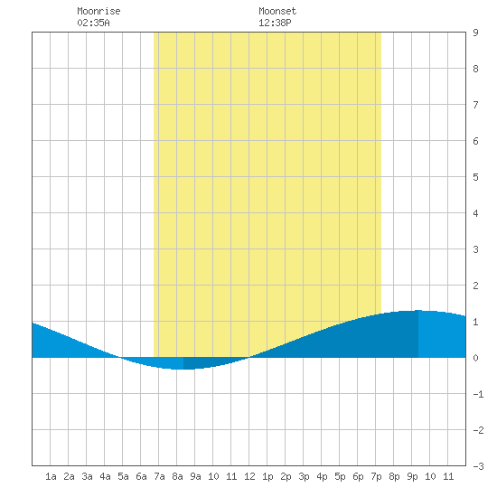 Fort Macomb tide chart for Tuesday, April 2, 2024