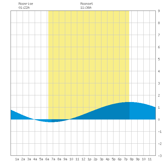 Fort Macomb tide chart for Tuesday, April 30, 2024