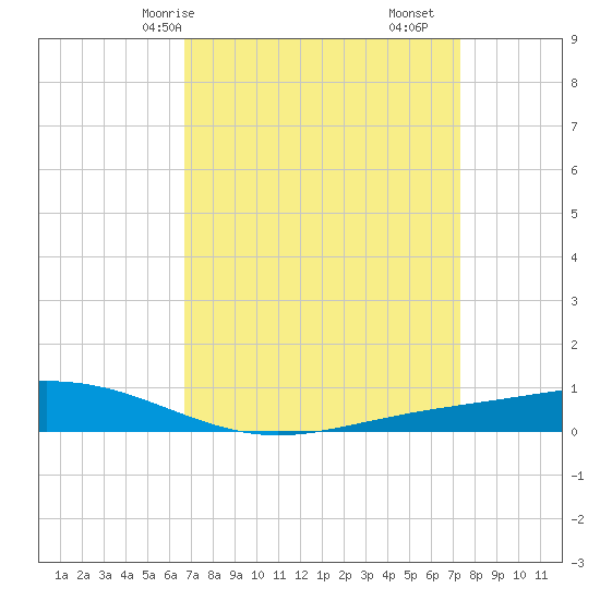 Fort Macomb tide chart for Friday, April 5, 2024