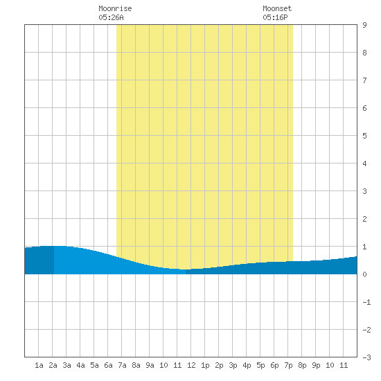 Fort Macomb tide chart for Saturday, April 6, 2024