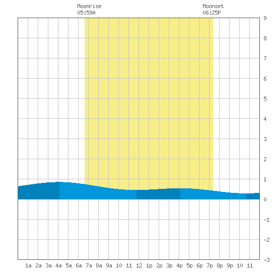 Fort Macomb tide chart for Sunday, April 7, 2024