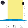 Fort Macomb tide chart for Monday, April 8, 2024