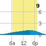 Fort Macomb tide chart for Tuesday, April 9, 2024
