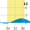 Fort Macomb tide chart for Saturday, May 11, 2024