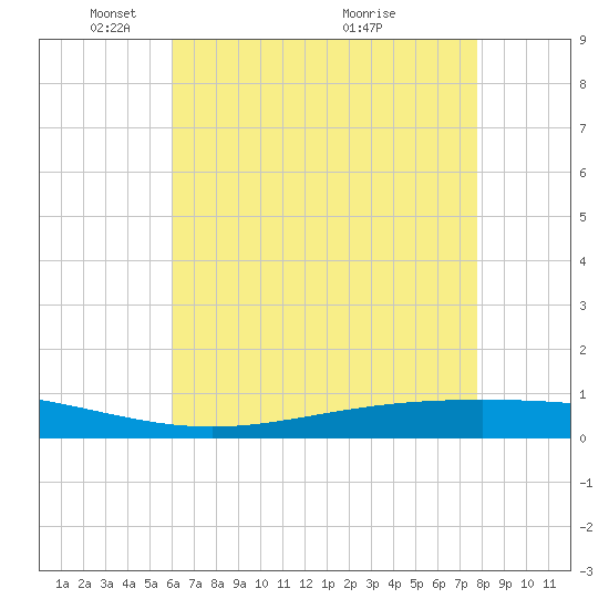 Fort Macomb tide chart for Thursday, May 16, 2024