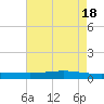 Fort Macomb tide chart for Saturday, May 18, 2024