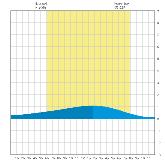 Fort Macomb tide chart for Monday, May 20, 2024