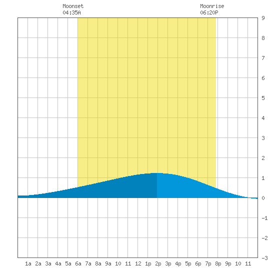 Fort Macomb tide chart for Tuesday, May 21, 2024