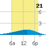 Fort Macomb tide chart for Tuesday, May 21, 2024