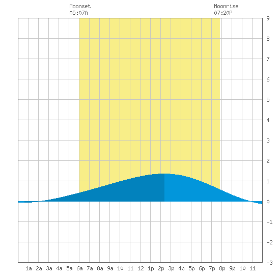 Fort Macomb tide chart for Wednesday, May 22, 2024