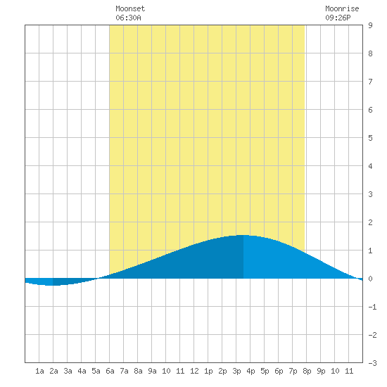 Fort Macomb tide chart for Friday, May 24, 2024