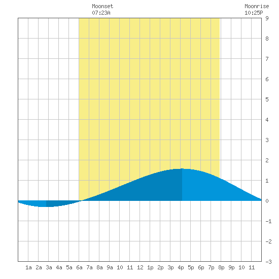 Fort Macomb tide chart for Saturday, May 25, 2024