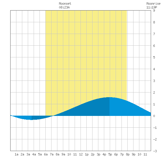Fort Macomb tide chart for Sunday, May 26, 2024