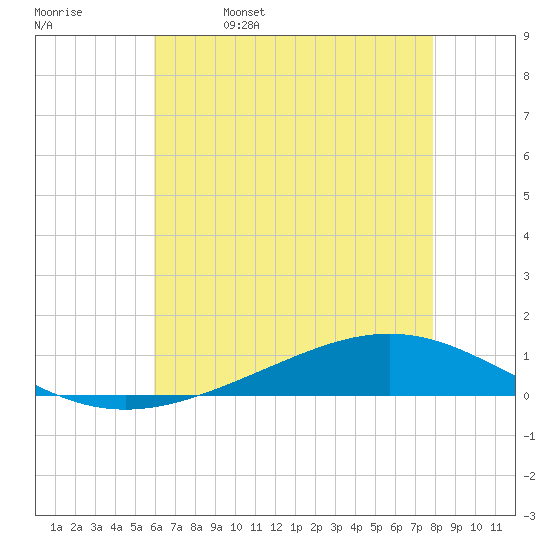 Fort Macomb tide chart for Monday, May 27, 2024