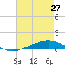Fort Macomb tide chart for Monday, May 27, 2024