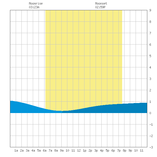 Fort Macomb tide chart for Friday, May 3, 2024
