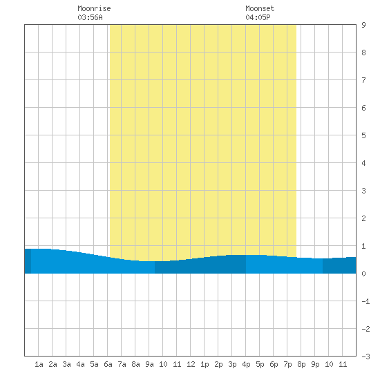 Fort Macomb tide chart for Saturday, May 4, 2024