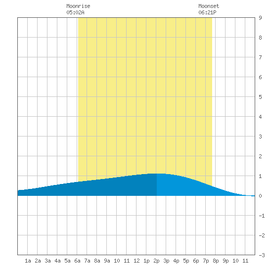 Fort Macomb tide chart for Monday, May 6, 2024