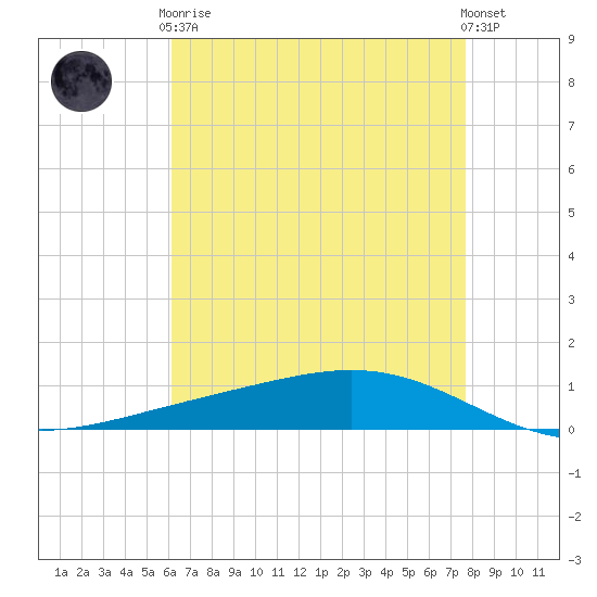 Fort Macomb tide chart for Tuesday, May 7, 2024