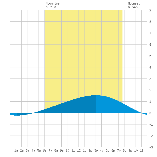 Fort Macomb tide chart for Wednesday, May 8, 2024